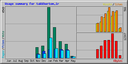 Usage summary for takkhortom.ir